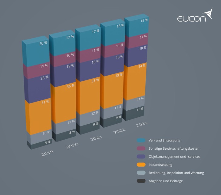 Mit datengetriebenem Immobilienmanagement durch die Krise: Eucon veröffentlicht Whitepaper zur Kostenoptimierung mithilfe von Marktdaten