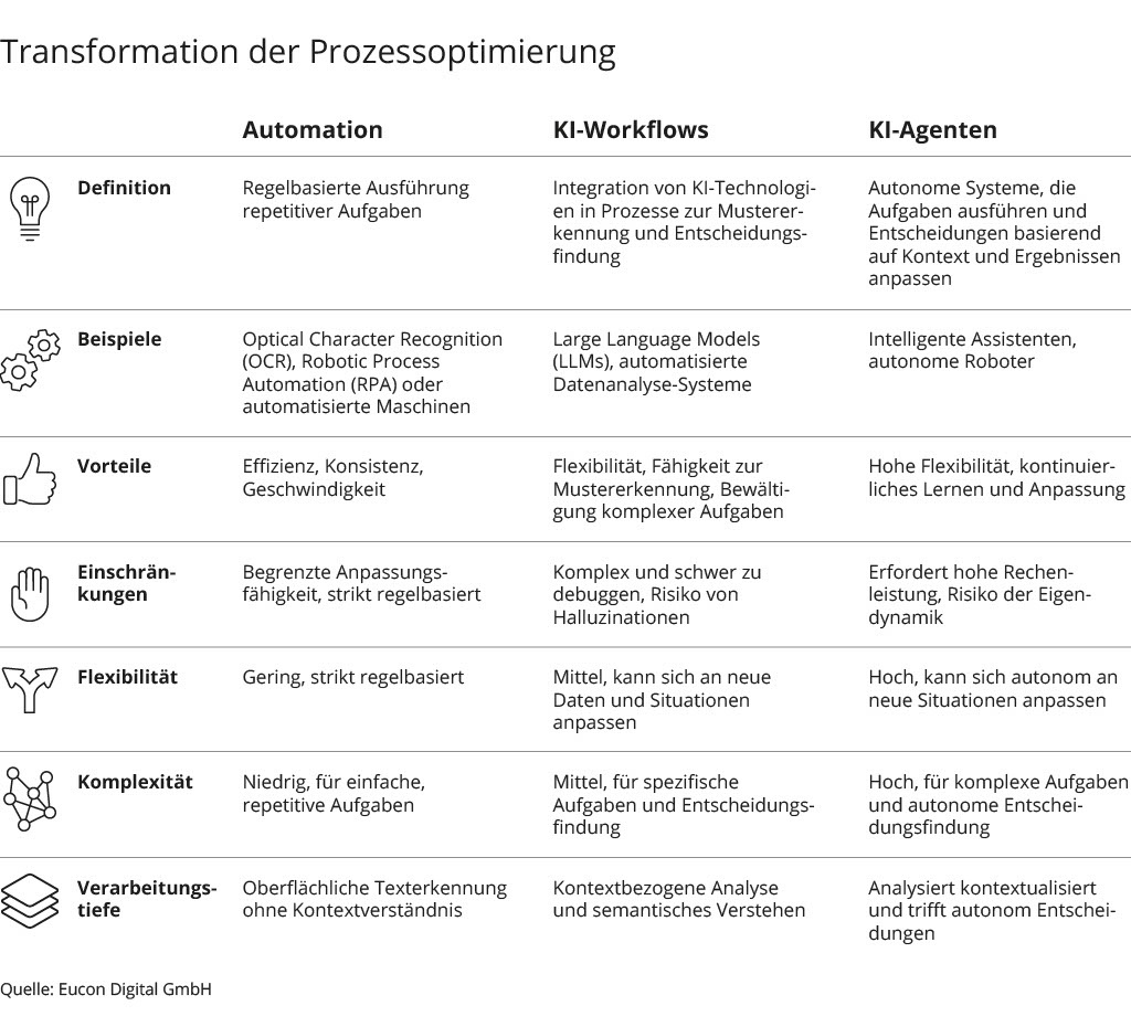 Daten verstehen statt nur erkennen: Wie LLMs die Datenextraktion im Schadenmanagement transformieren